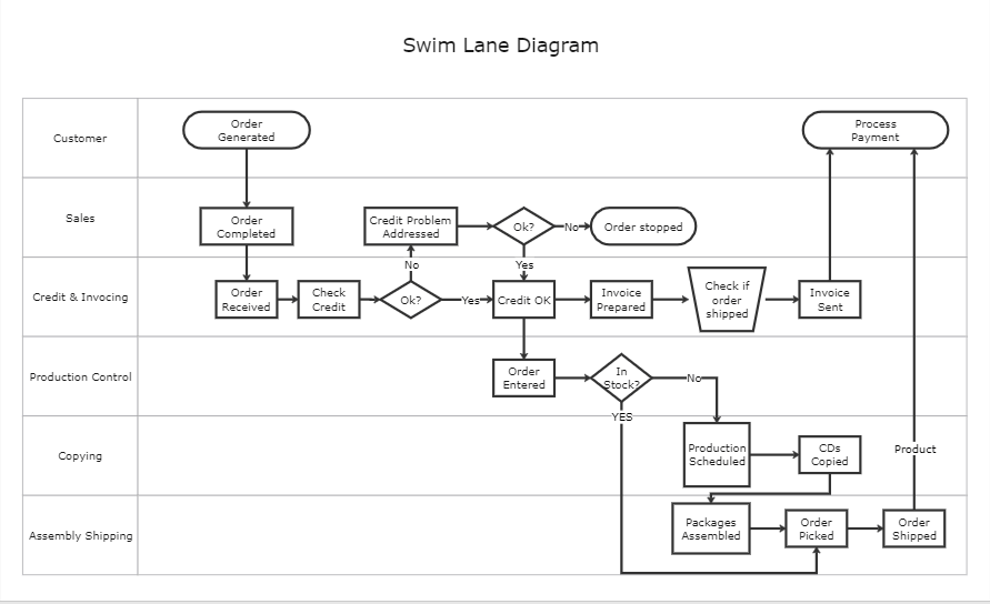 diagramma swimlane