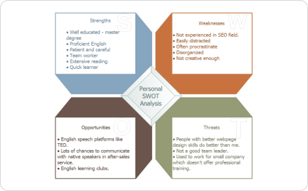 Analisi SWOT personale