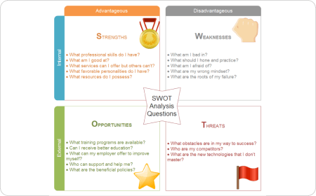 SWOT Analysis for Students