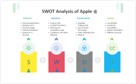 Apple SWOT-Analyse