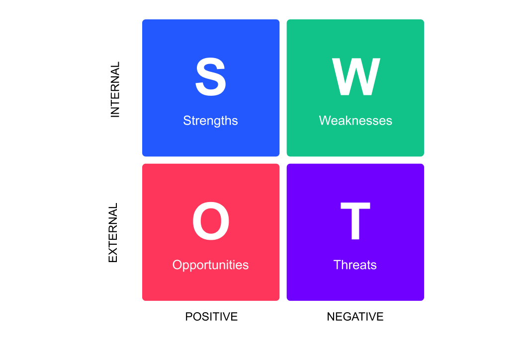SWOT-Analyse-Tool