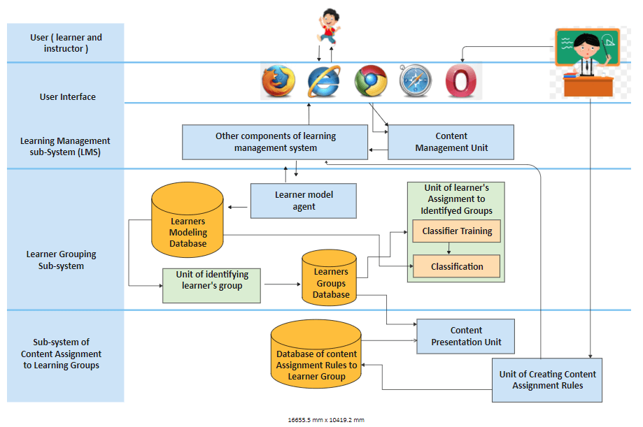 Diagramm der Systemarchitektur für die Zuweisung von Inhalten