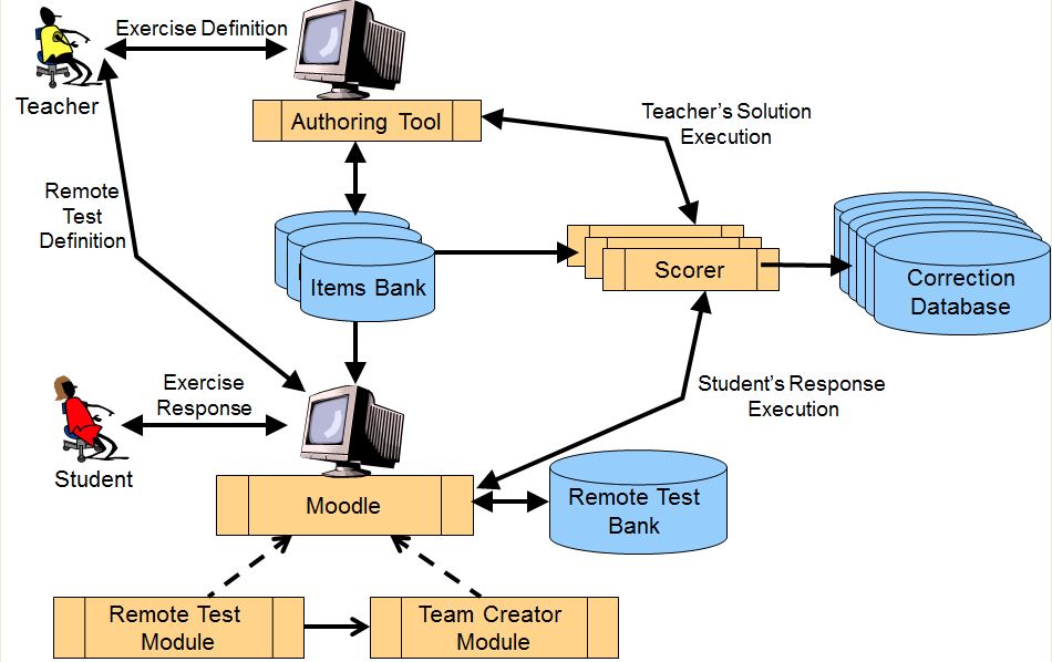 Diagrama UML de casos de uso: usuários no Moodle