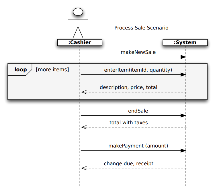System Sequence Diagram