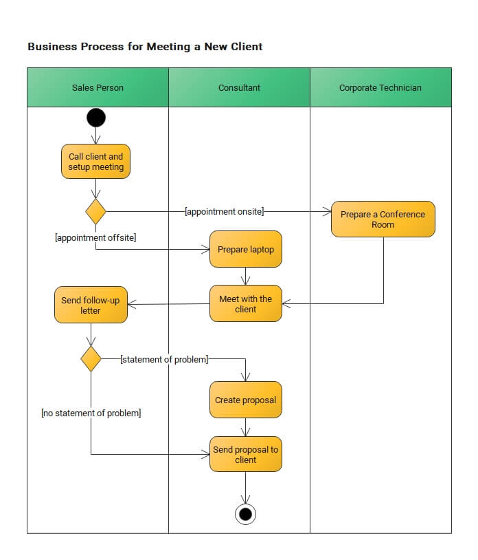 Meet a New Client Business Process