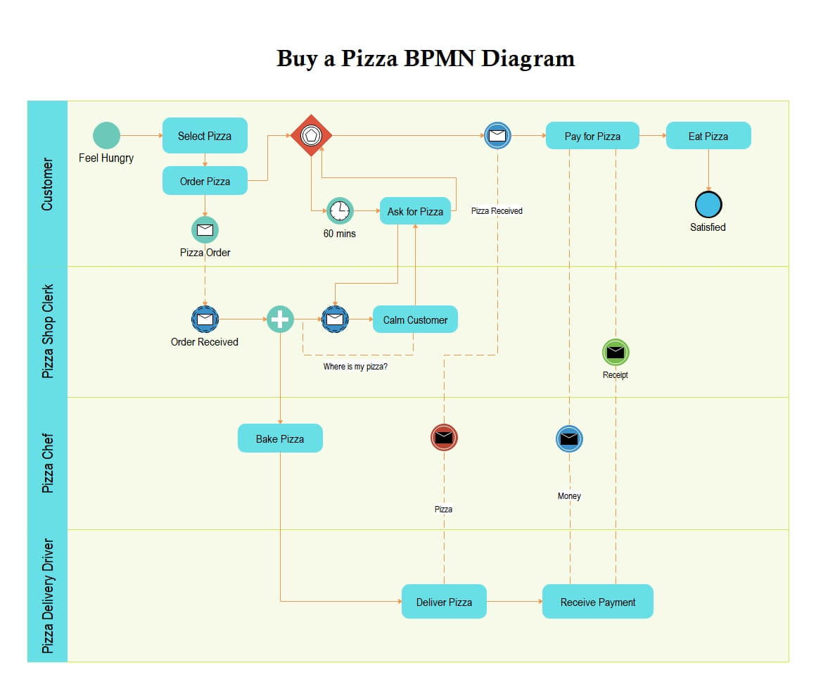 Buy a Pizza BPMN Diagram