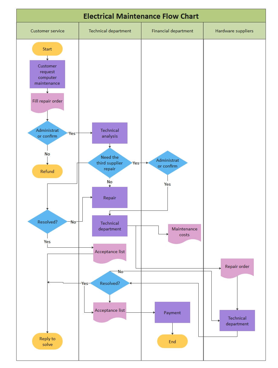 Electrical Maintenance Flowchart