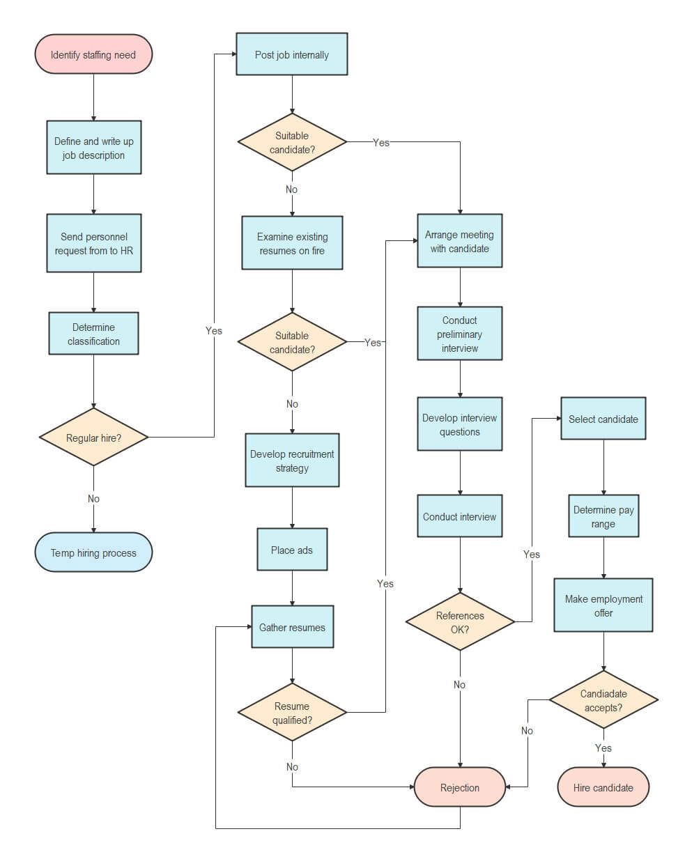 Hiring Process Flowchart