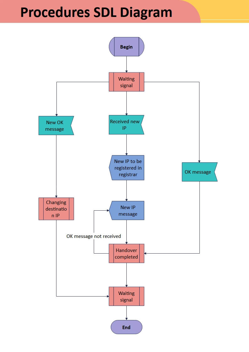 Procedure SDL Diagram