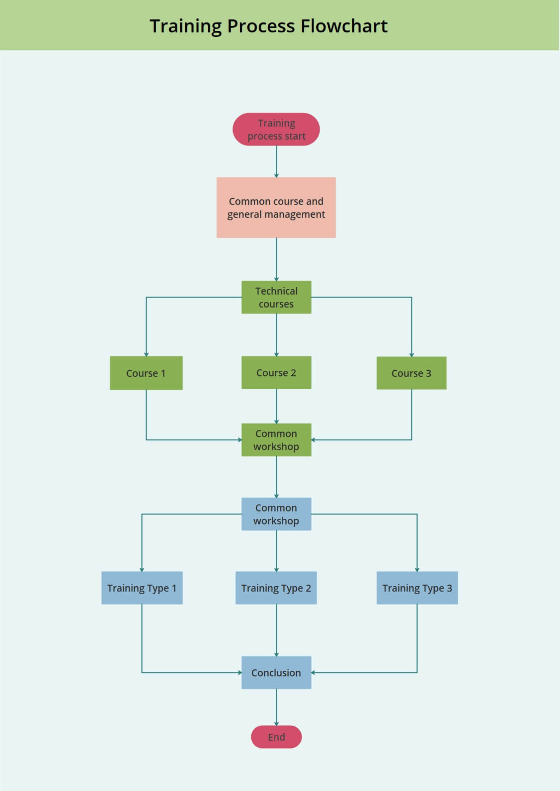 Training Process Flowchart