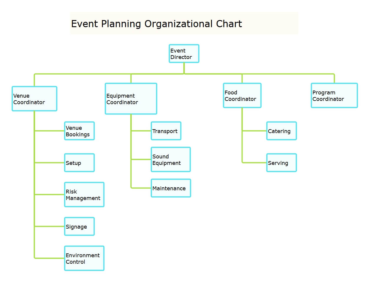 Organograma de planejamento de eventos