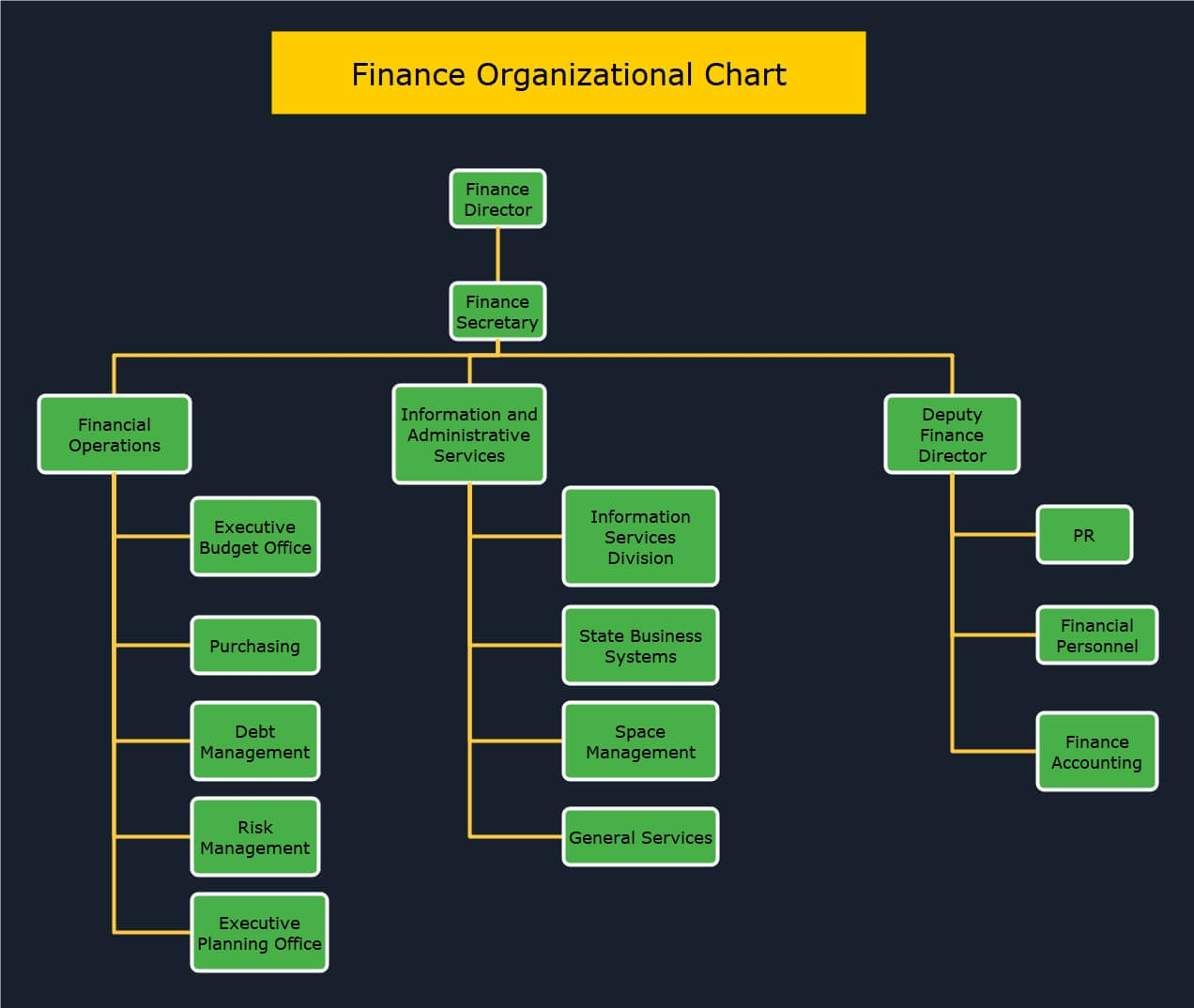 Modello di organigramma finanziario