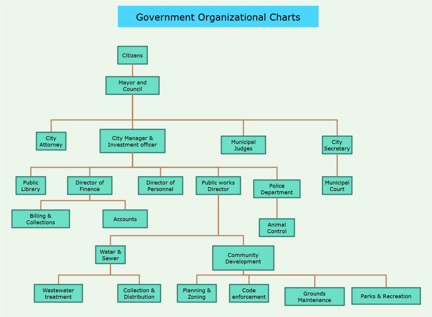 Regierung Organigramm Vorlage