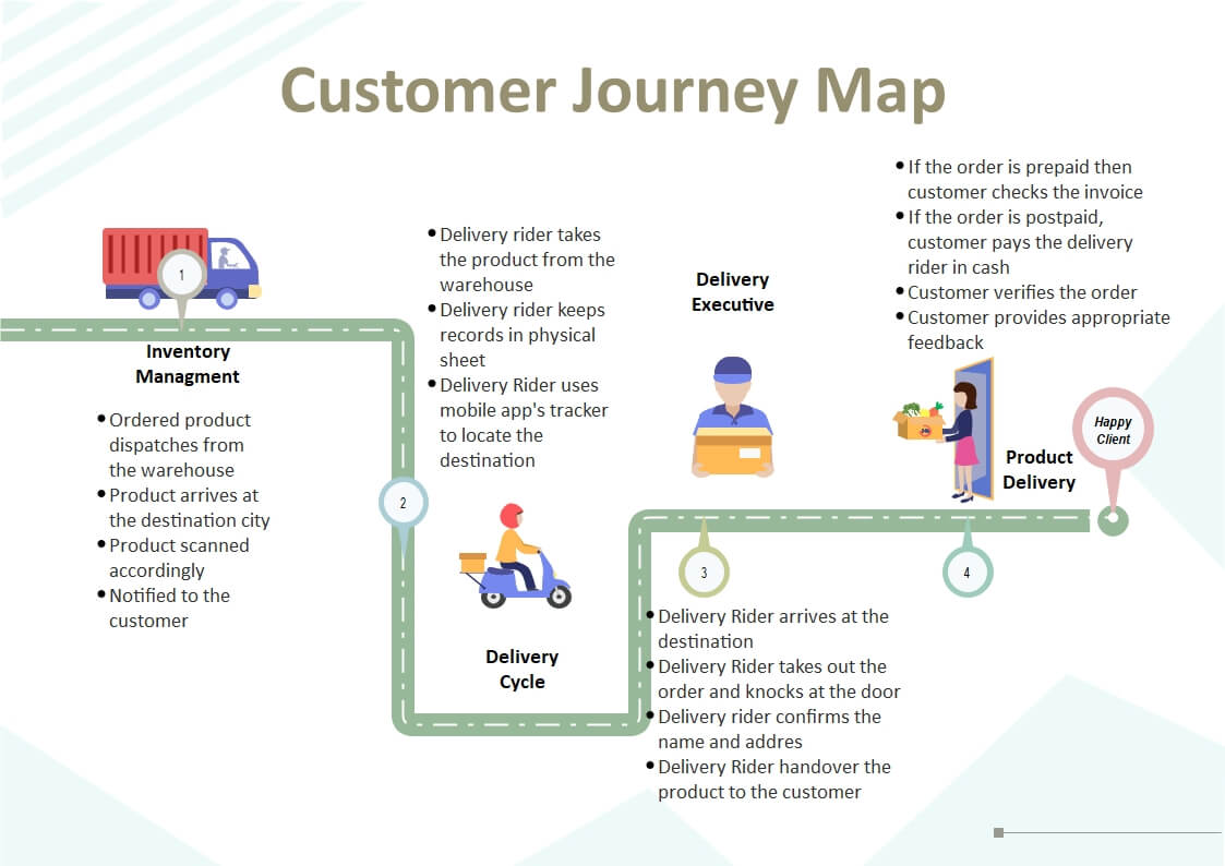 Mappa del viaggio del cliente per gli acquisti