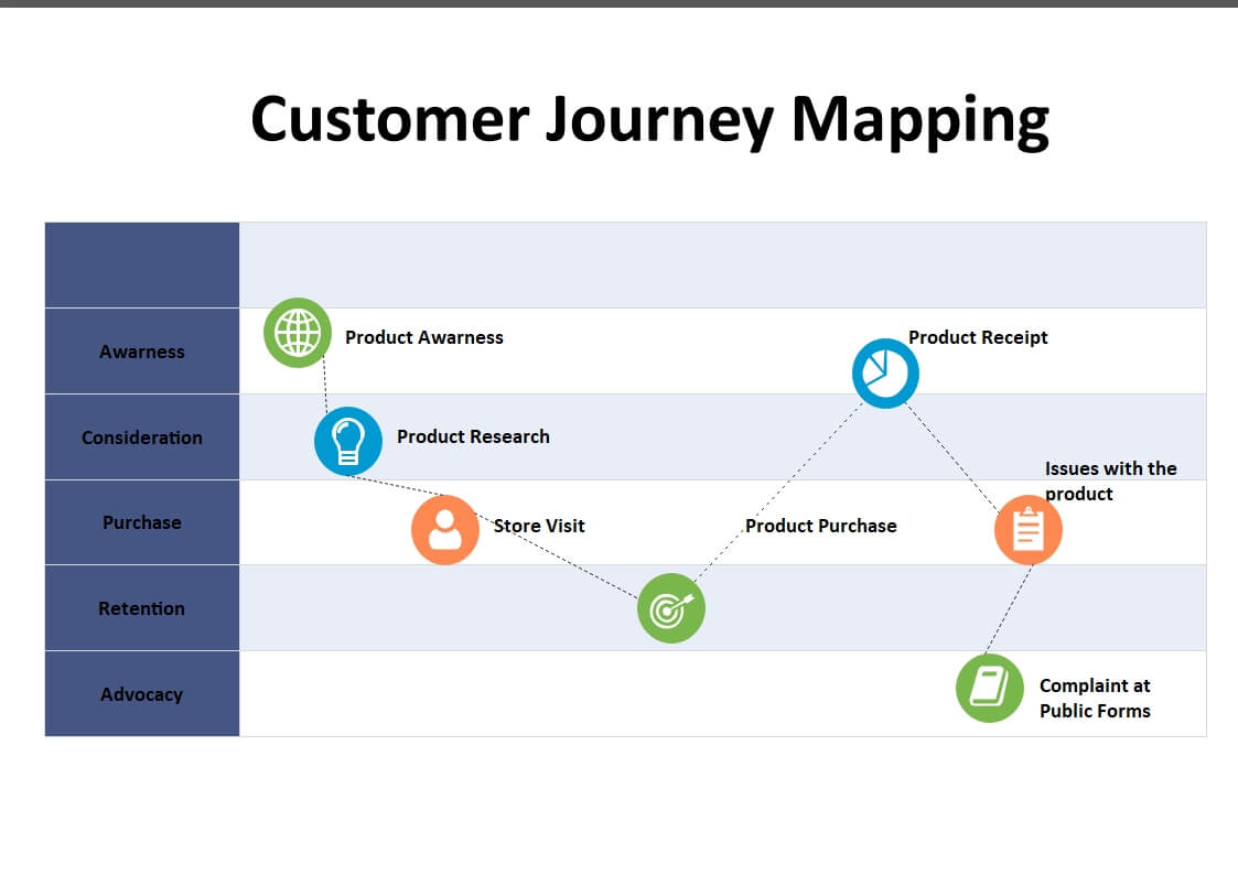 Mappatura del viaggio del cliente