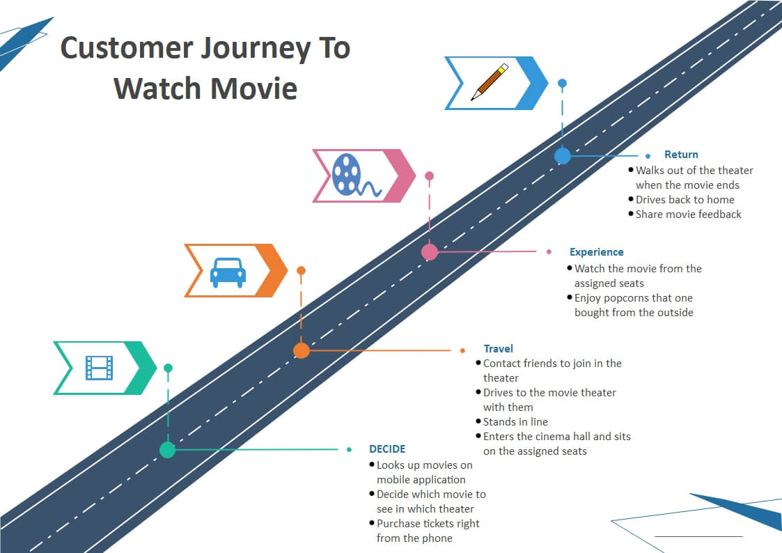 Experiência do cliente ao assistir um filme