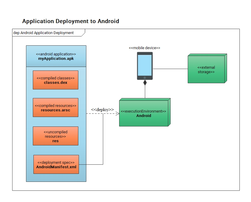 Anwendungsbereitstellung für Android