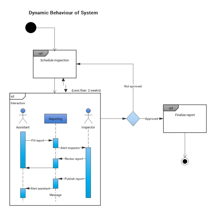 Dynamisches Verhalten des Systems