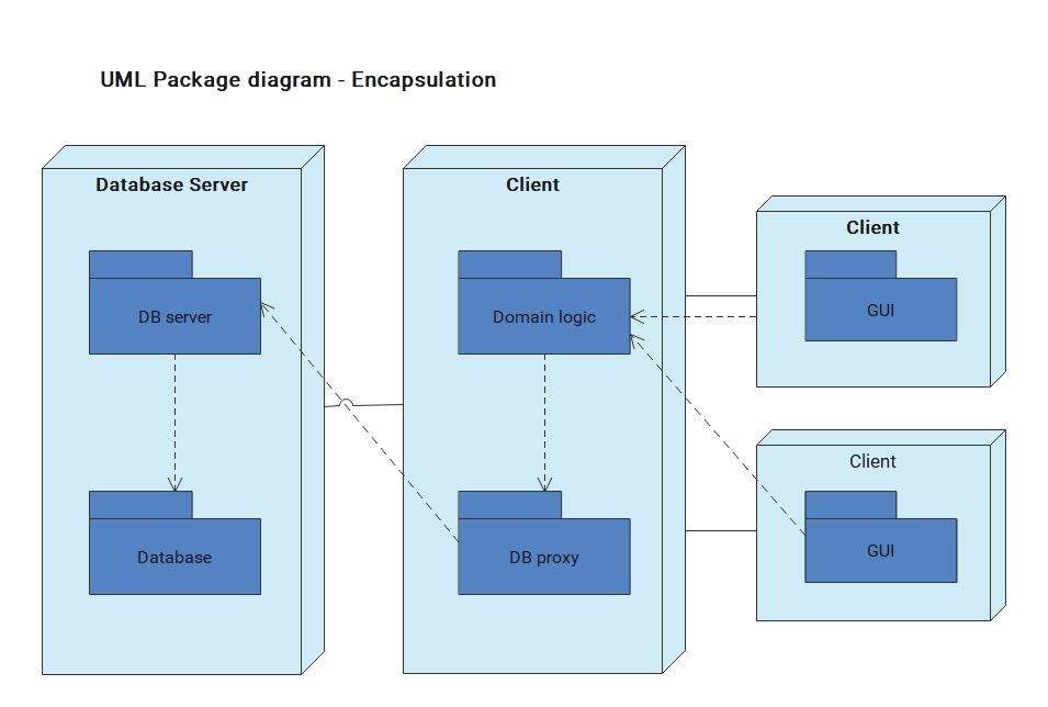 Diagrama de pacote UML - Encapsulamento