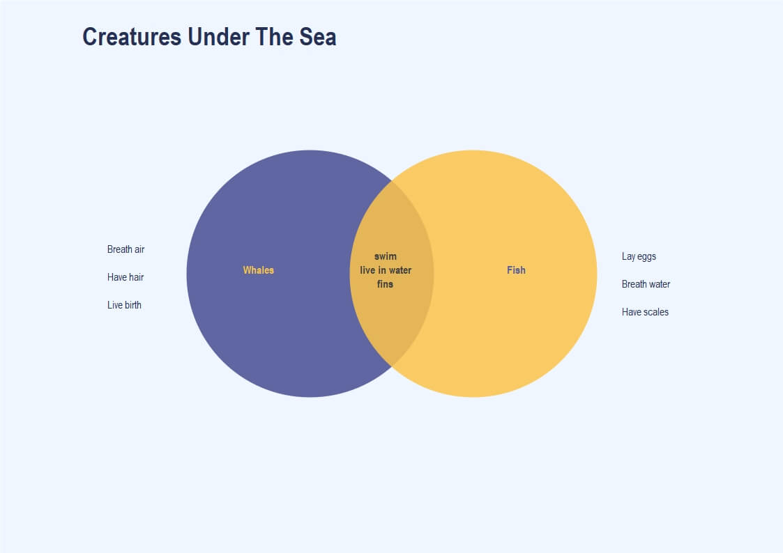 Diagrama de Venn das criaturas submarinas