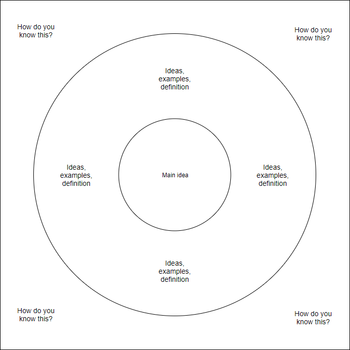 Types Of Thinking Maps And How They Work With Examples Edraw What Is 