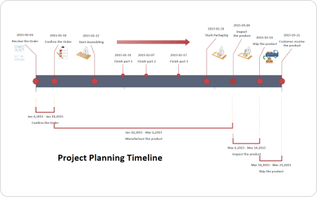 Zeitleiste des Projekts