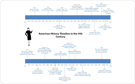 Modèle de chronologie de l'historique