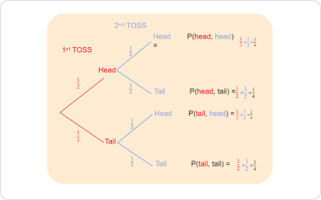 Tree Diagram Probability