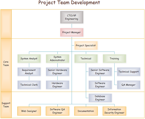 Decentralized Organization Chart