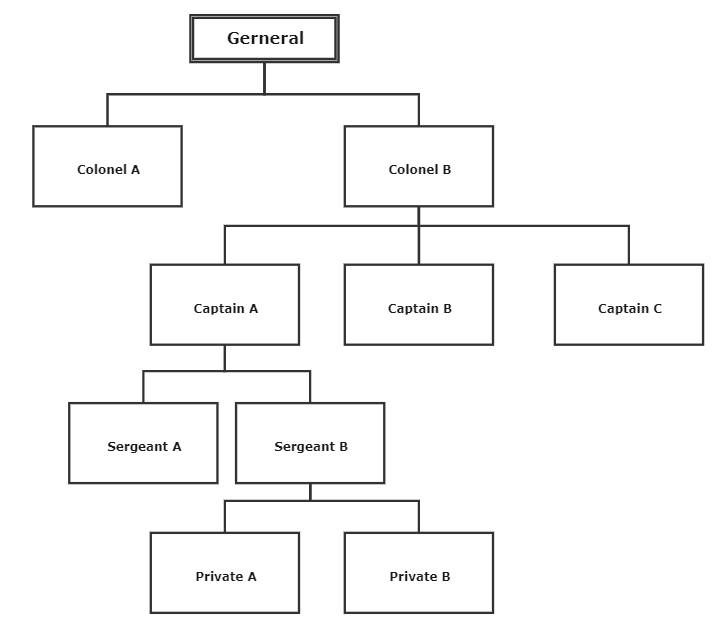 Line Organizational Structure