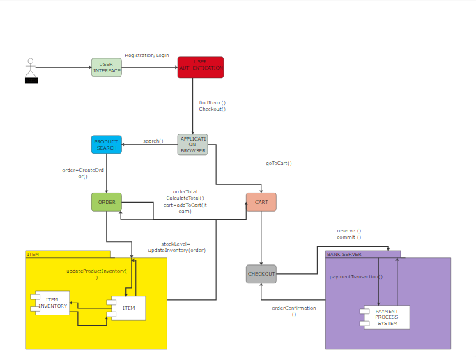 UML Kommunikationsdiagramm Beispiel