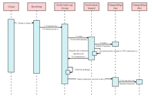 APP Creation Sequence Diagram
