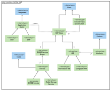 DICOM UML Profile Diagram