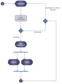 Diagrama de Atividade UML de Microblog