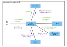 Diagrama de Colaboração UML de Livraria Online
