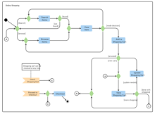 Diagrama de Atividade UML de Compras On-line