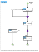 SD Sale Process UML Interaction Diagram