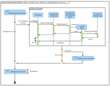 Diagrama de Interação UML de Envio de Processo