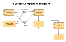 Diagrama de Componentes de Sistema