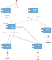 Diagrama de Implementação UML de Sistema