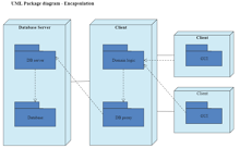 Diagrama de Pacote UML - Encapsulação