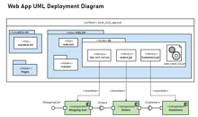 Diagrama de Implementação UML de Web App