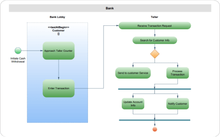 UML-Aktivitätsdiagramm Beispiel