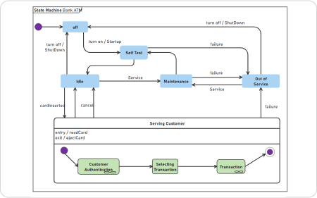Exemplo de Diagrama UML de Estado