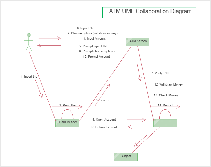 ATM uml-collaboration Diagram