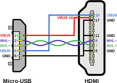 USB 3 Pinout (Type A and Type B). Signals and wire colors