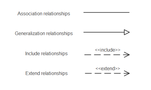 Relaciones entre Casos de Uso 