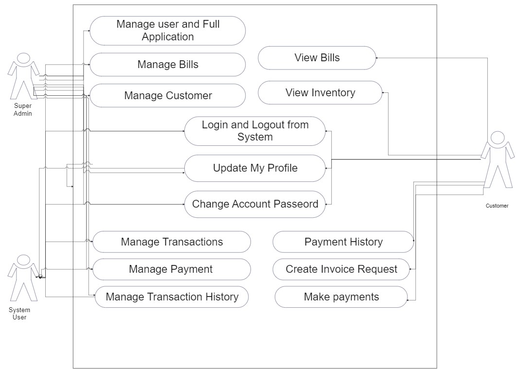 Use Case Diagram for Airline Reservation System