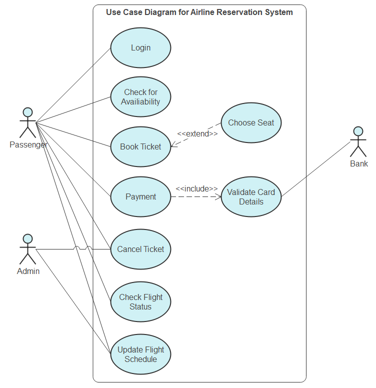 Use Case Diagram for Airline Reservation System