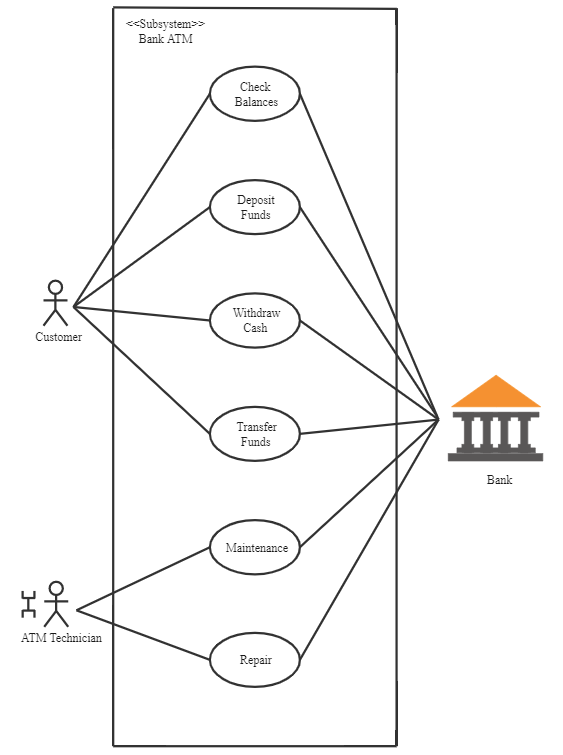 Diagramme de cas d'utilisation pour ATM